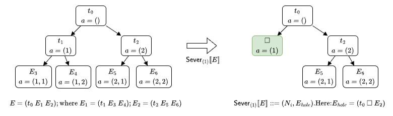 Sever operator illustration