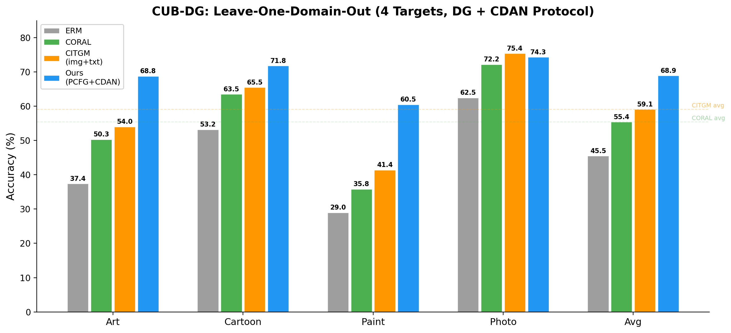 CUB-DG results comparison