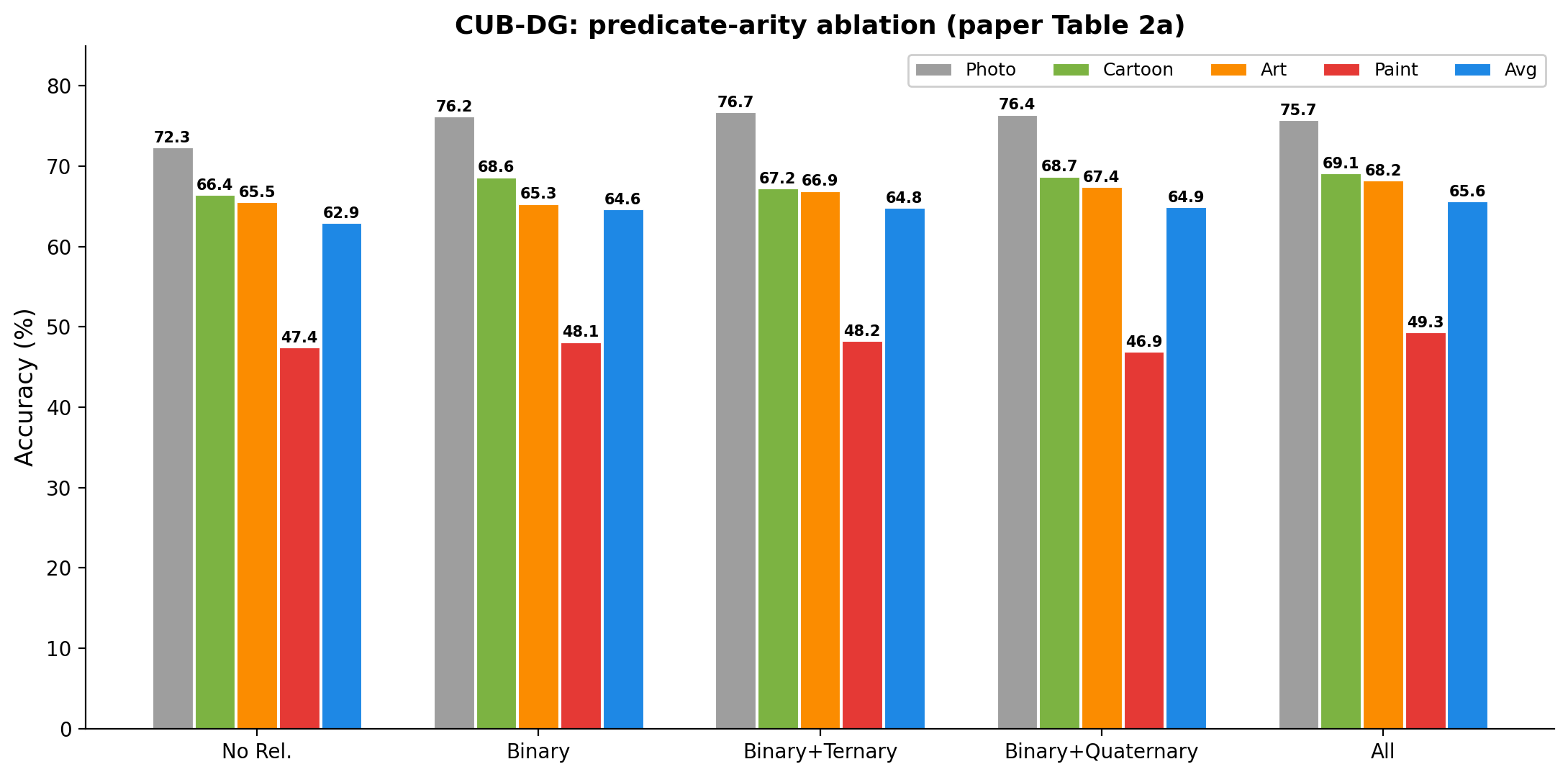 Predicate-arity ablation