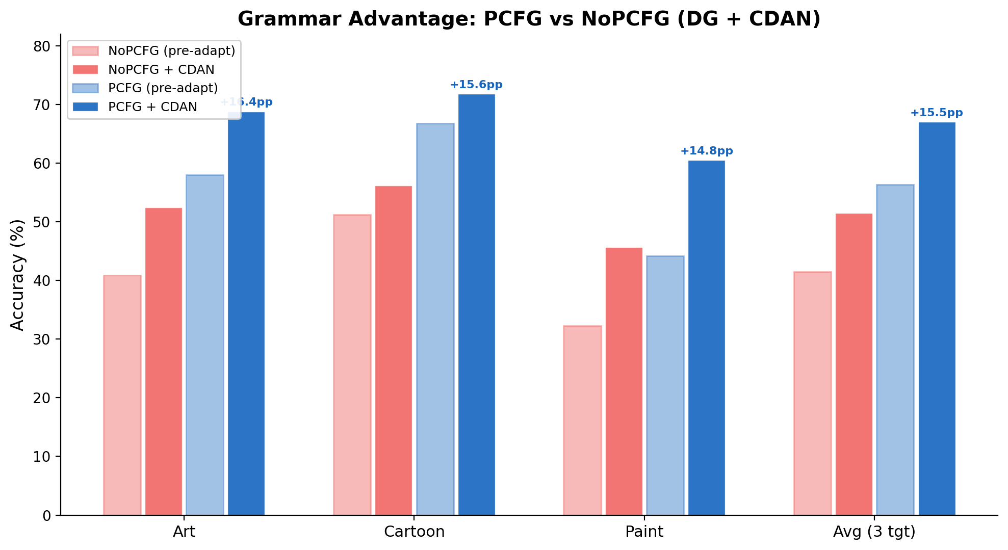 PCFG vs NoPCFG