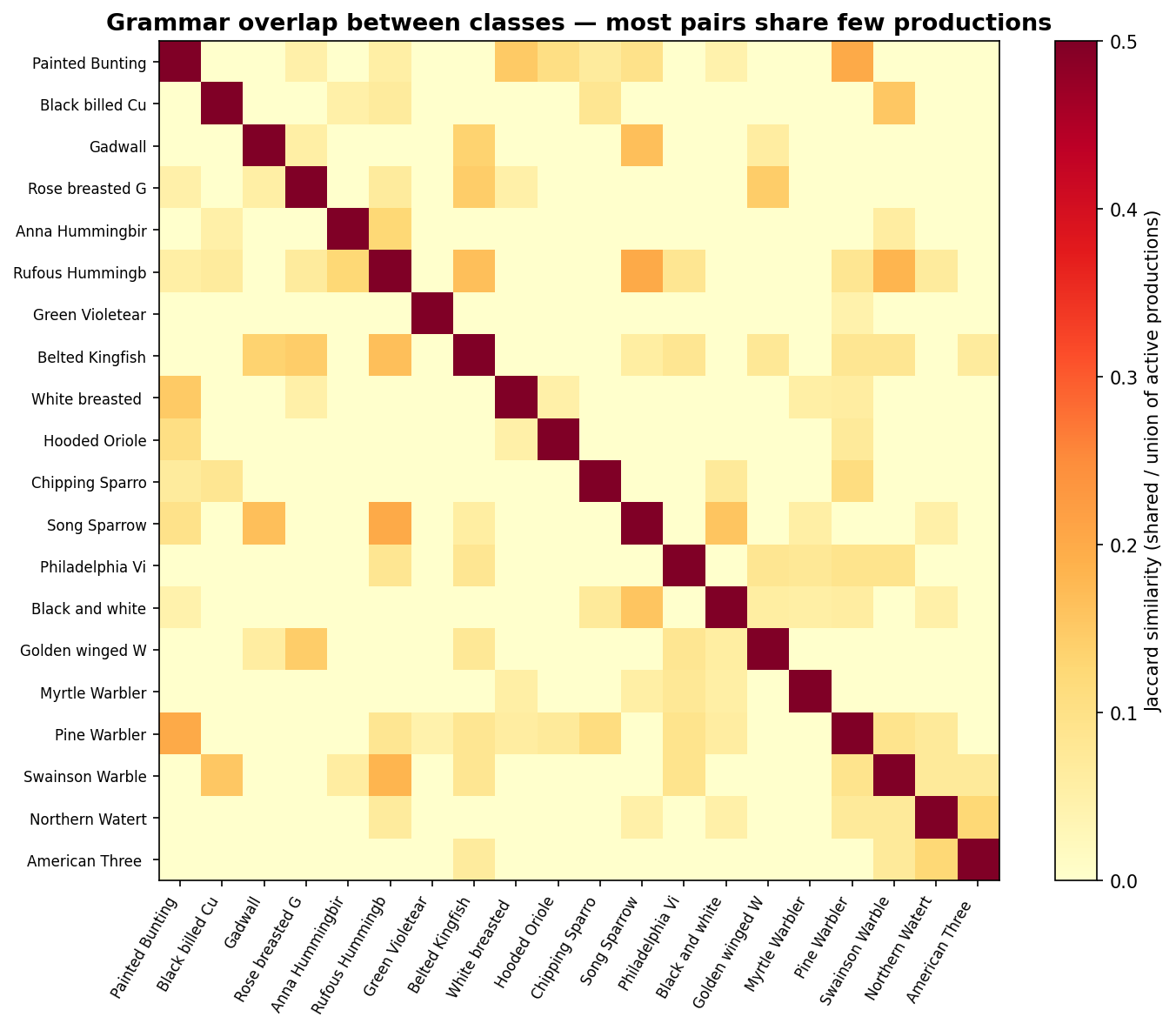 Grammar overlap matrix