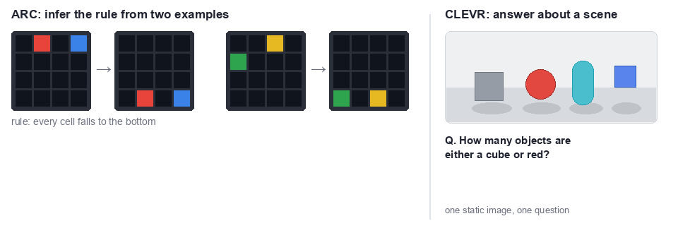 Non-interactive evaluation: ARC rule inference beside a CLEVR scene question