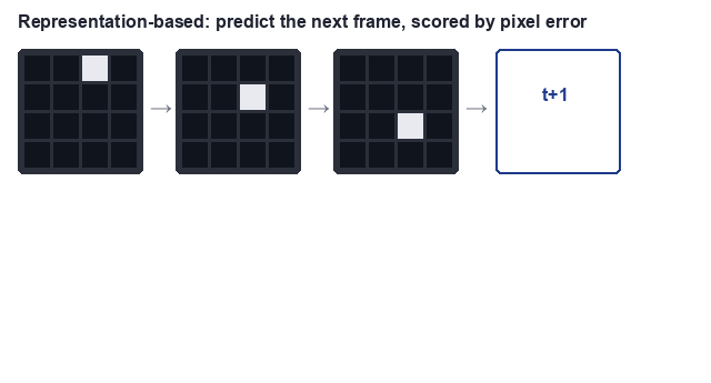 Representation-based evaluation: pixel error rewards the blurry hedge