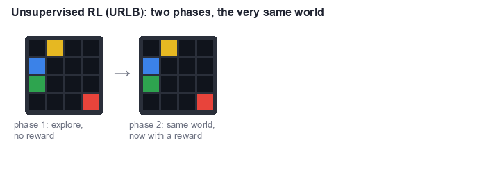 Unsupervised RL: two phases, one world, versus WorldTest's modified test environment