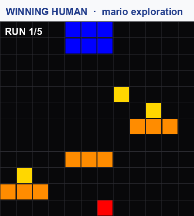 The winning human's exploration on the mario environment: they reset and run the environment again five times